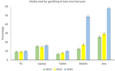 Changes Over Time and Predictors of Online Gambling in Three Norwegian Population Studies 2013–2019